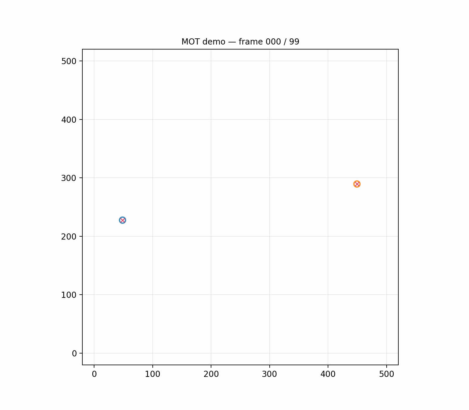 Multi-object tracking animation showing 3 crossing targets with uncertainty ellipses, fading trails, and clutter measurements